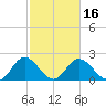 Jordan Point tide chart for Sunday, February 16, 2025