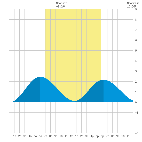 Jordan Point tide chart for Monday, February 17, 2025