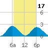 Jordan Point tide chart for Monday, February 17, 2025