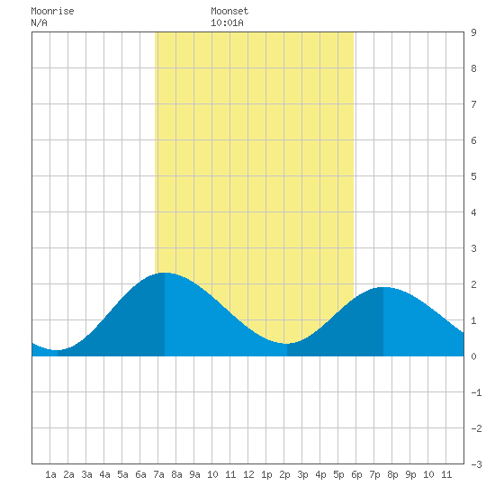 Jordan Point tide chart for Wednesday, February 19, 2025