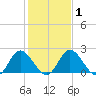 Jordan Point tide chart for Saturday, February 1, 2025