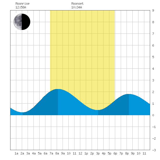 Jordan Point tide chart for Thursday, February 20, 2025