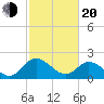 Jordan Point tide chart for Thursday, February 20, 2025