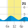 Jordan Point tide chart for Friday, February 21, 2025