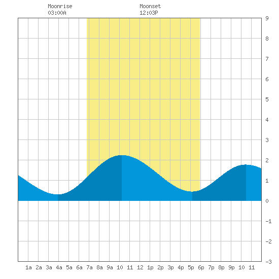 Jordan Point tide chart for Saturday, February 22, 2025