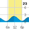 Jordan Point tide chart for Sunday, February 23, 2025