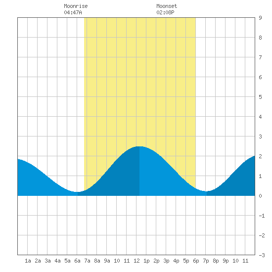 Jordan Point tide chart for Monday, February 24, 2025