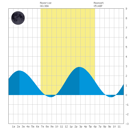 Jordan Point tide chart for Thursday, February 27, 2025