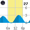Jordan Point tide chart for Thursday, February 27, 2025