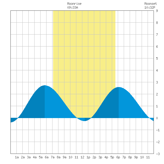 Jordan Point tide chart for Sunday, February 2, 2025