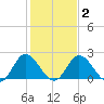 Jordan Point tide chart for Sunday, February 2, 2025