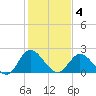 Jordan Point tide chart for Tuesday, February 4, 2025