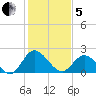 Jordan Point tide chart for Wednesday, February 5, 2025