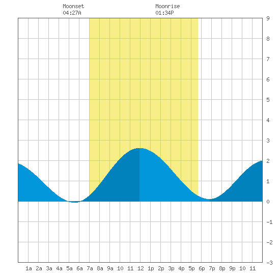 Jordan Point tide chart for Saturday, February 8, 2025