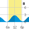 Jordan Point tide chart for Saturday, February 8, 2025