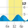 Jordan Point tide chart for Wednesday, March 12, 2025
