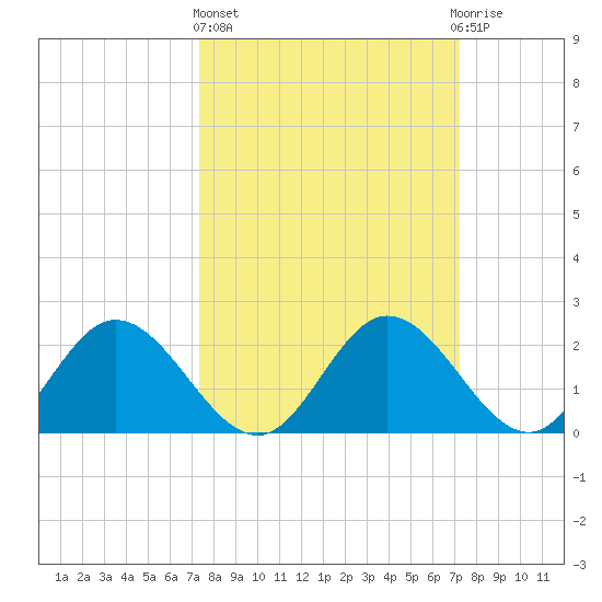 Jordan Point tide chart for Thursday, March 13, 2025