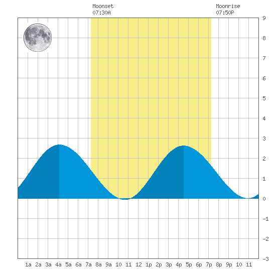 Jordan Point tide chart for Friday, March 14, 2025