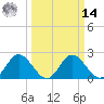 Jordan Point tide chart for Friday, March 14, 2025