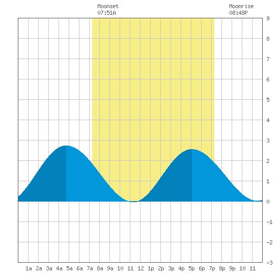 Jordan Point tide chart for Saturday, March 15, 2025