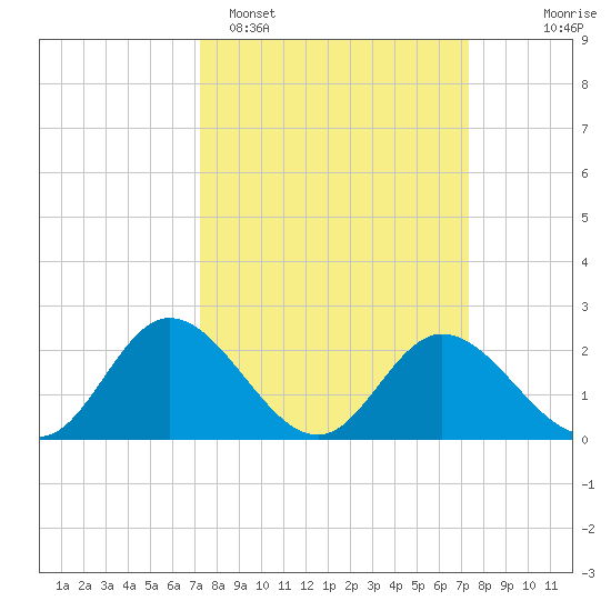 Jordan Point tide chart for Monday, March 17, 2025