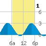 Jordan Point tide chart for Saturday, March 1, 2025