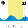 Jordan Point tide chart for Saturday, March 22, 2025