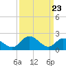 Jordan Point tide chart for Sunday, March 23, 2025