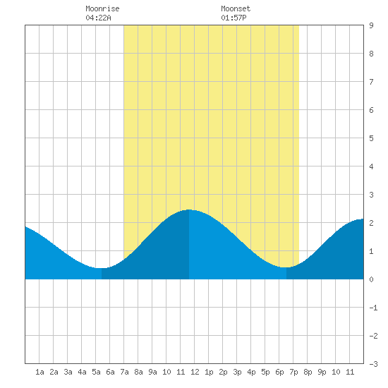 Jordan Point tide chart for Monday, March 24, 2025