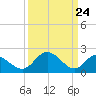 Jordan Point tide chart for Monday, March 24, 2025