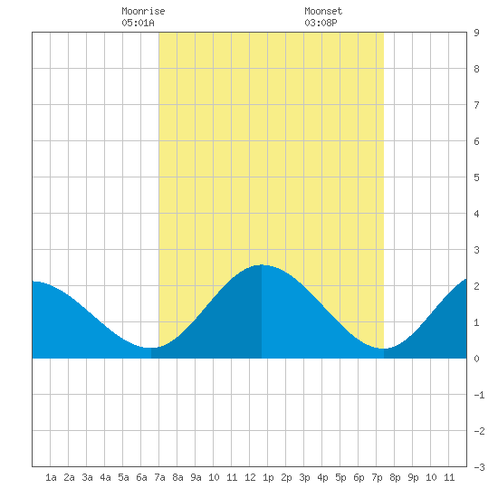 Jordan Point tide chart for Tuesday, March 25, 2025