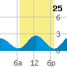 Jordan Point tide chart for Tuesday, March 25, 2025