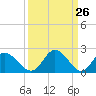 Jordan Point tide chart for Wednesday, March 26, 2025