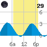 Jordan Point tide chart for Saturday, March 29, 2025