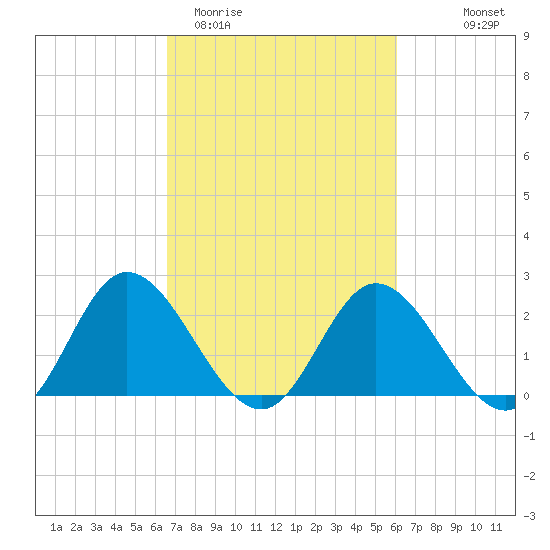 Jordan Point tide chart for Sunday, March 2, 2025