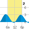 Jordan Point tide chart for Sunday, March 2, 2025