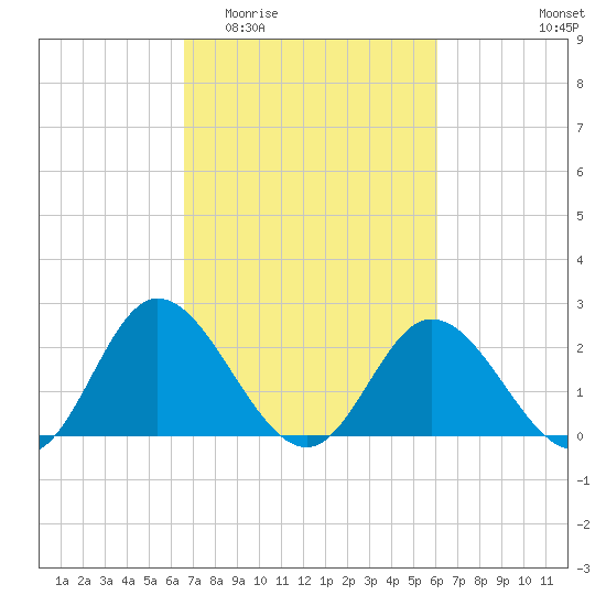 Jordan Point tide chart for Monday, March 3, 2025