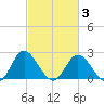 Jordan Point tide chart for Monday, March 3, 2025