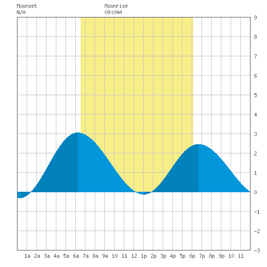 Jordan Point tide chart for Tuesday, March 4, 2025