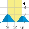 Jordan Point tide chart for Tuesday, March 4, 2025