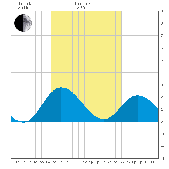 Jordan Point tide chart for Thursday, March 6, 2025