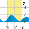 Jordan Point tide chart for Friday, March 7, 2025