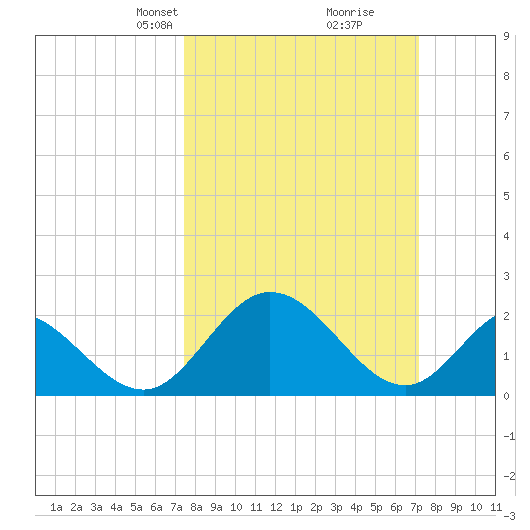 Jordan Point tide chart for Sunday, March 9, 2025