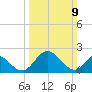 Jordan Point tide chart for Sunday, March 9, 2025