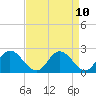 Jordan Point tide chart for Thursday, April 10, 2025