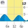 Jordan Point tide chart for Saturday, April 12, 2025