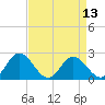 Jordan Point tide chart for Sunday, April 13, 2025