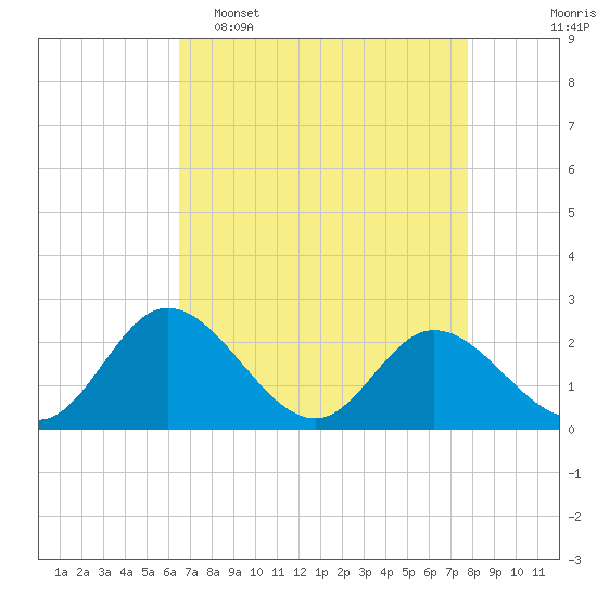 Jordan Point tide chart for Wednesday, April 16, 2025