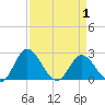 Jordan Point tide chart for Tuesday, April 1, 2025