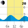 Jordan Point tide chart for Sunday, April 20, 2025